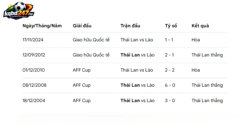 Lịch sử đối đầu của Lào vs Thái Lan