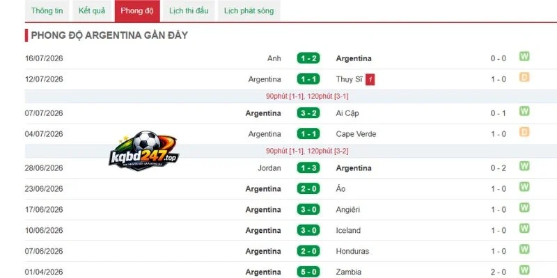 Nhận xét về phong độ tuyển Argentina