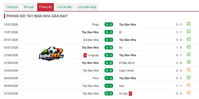 Nhận xét về phong độ tuyển Tây Ban Nha 