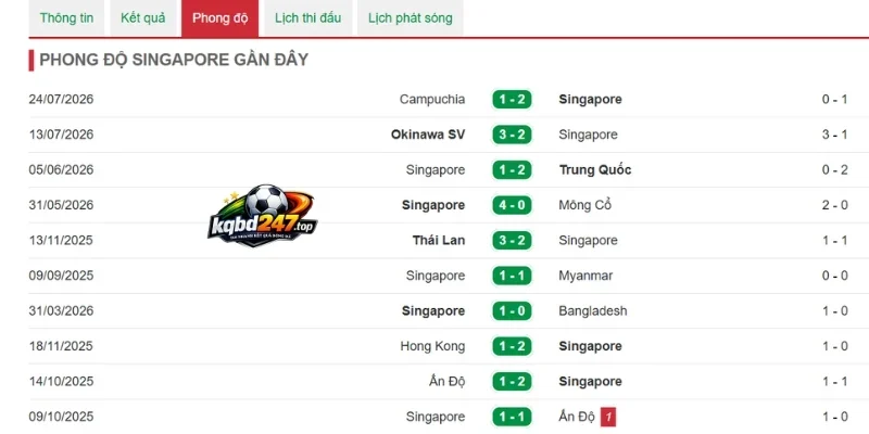 Soi Kèo Việt Nam Vs Singapore - Vòng Bảng AFF Cup 20h00 31/07/2026 3 Phong độ Singapore gần đây