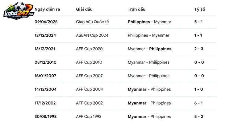 Thống kê các lần Myanmar và Philippines gặp nhau