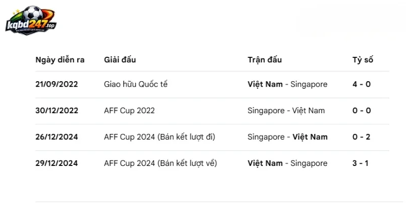 Soi Kèo Việt Nam Vs Singapore - Vòng Bảng AFF Cup 20h00 31/07/2026 5 Thống kê số lần 2 đội bóng gặp nhau