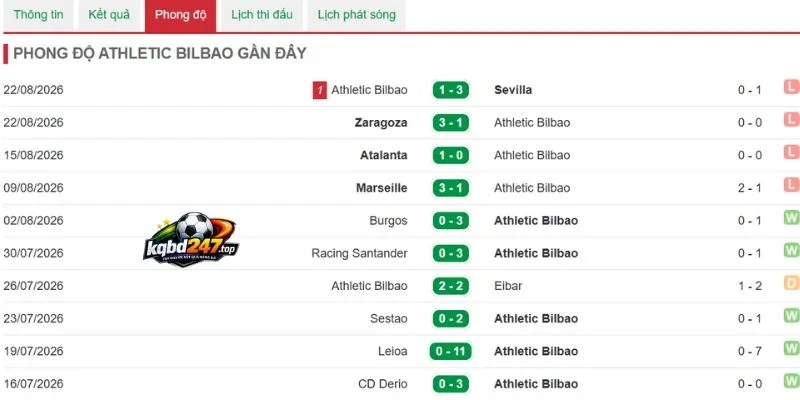 Athletic Club và chuỗi kết quả gần nhất