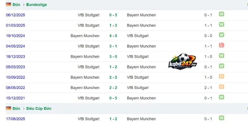 Soi Kèo Munich Vs Stuttgart - Bundesliga, 29/08/2026 6 Chỉ số so tài lịch sử giữa Munich vs Stuttgart