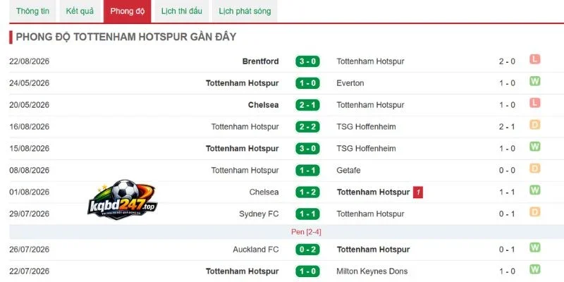 Kèo Nhà Cái Tottenham Vs Newcastle - NHA, 29/08/2026 4 Dấu ấn các trận gần nhất của Tottenham