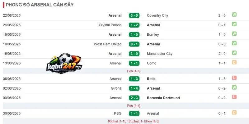 Dấu ấn thi đấu của Arsenal
