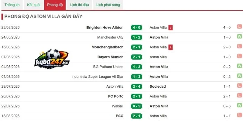 Dấu ấn thi đấu của Aston Villa