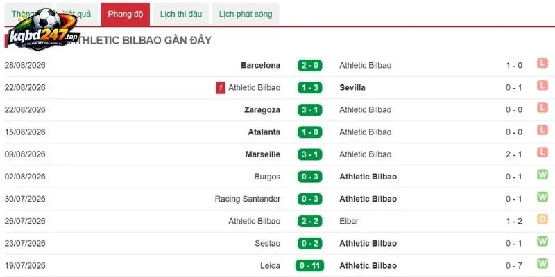 Dấu ấn thi đấu của Athletic Bilbao