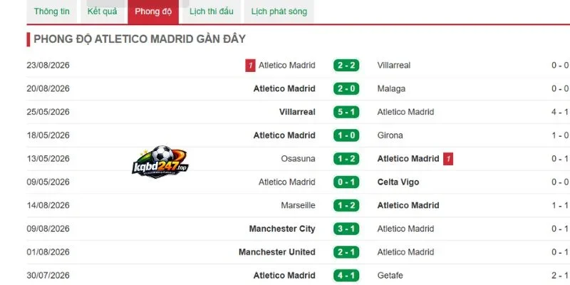 Dấu ấn thi đấu của Atletico Madrid