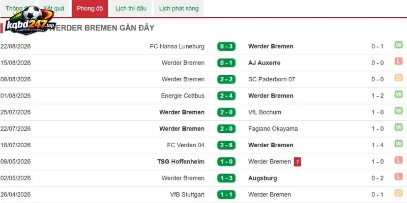 Dấu ấn thi đấu của Bremen