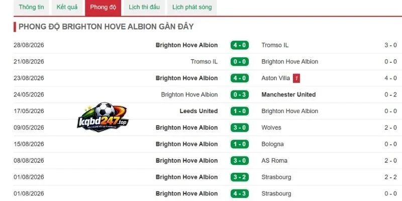 Dấu ấn thi đấu của Brighton
