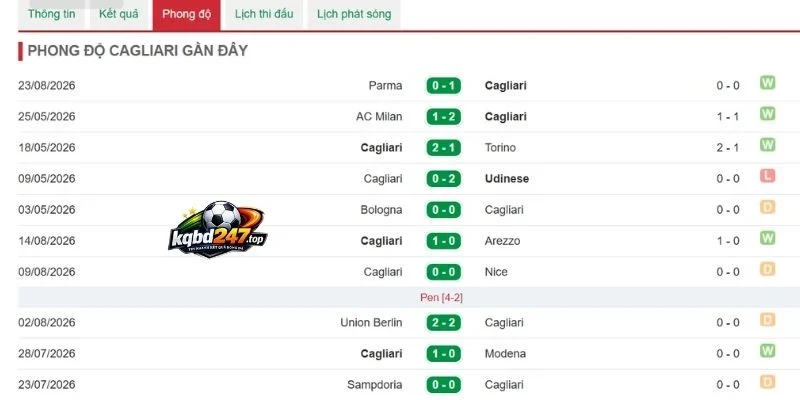 Soi Kèo Cagliari Vs Inter Milan - Serie A, 31/08/2026 4 Dấu ấn thi đấu của Cagliari