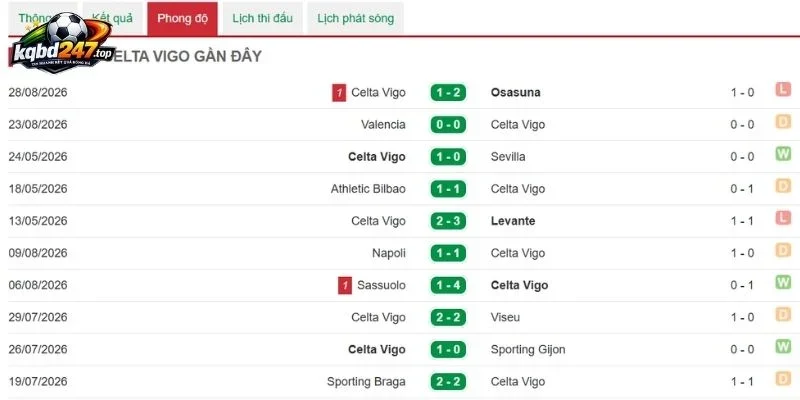 Dấu ấn thi đấu của Celta Vigo