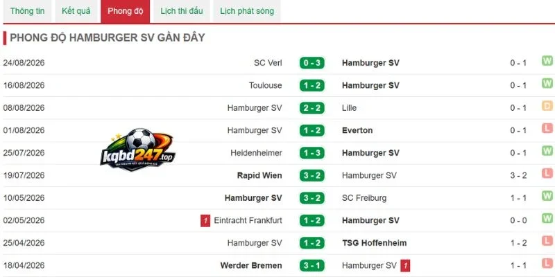 Tỷ Lệ Kèo Dortmund Vs Hamburger - Bundesliga, 29/08/2026 5 Dấu ấn thi đấu của Hamburger