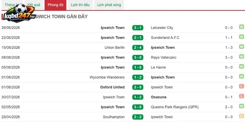 Dấu ấn thi đấu của Ipswich Town