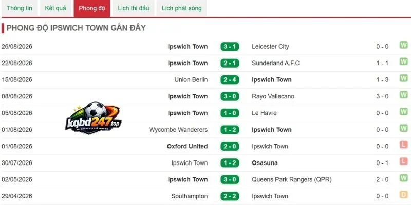 Dấu ấn thi đấu của Ipswich Town