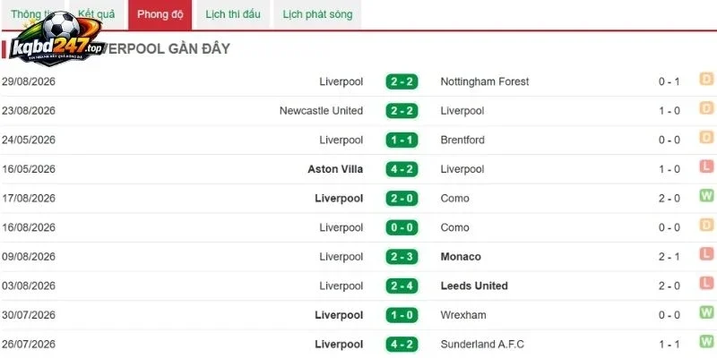 Dấu ấn thi đấu của Liverpool