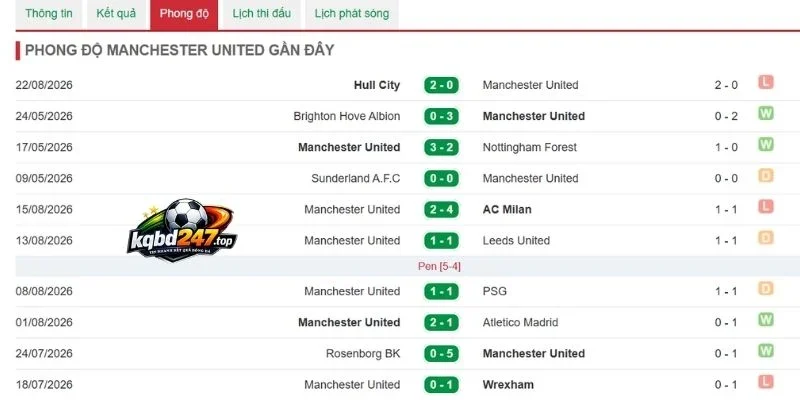 Dấu ấn thi đấu của Manchester United