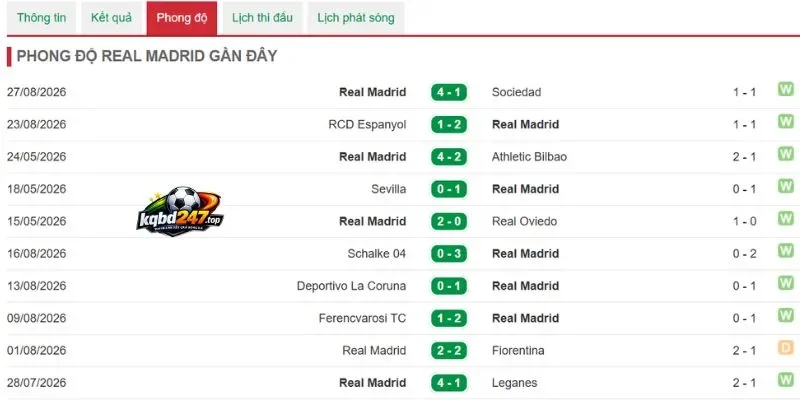 Dấu ấn thi đấu của Real Madrid