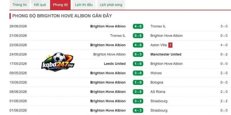 Dấu ấn thi đấu gần đây của Brighton