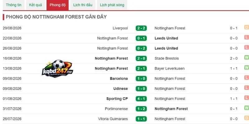 Soi Kèo Nhà Cái Nottingham Vs Tottenham - NHA, 05/09/2026 4 Dấu ấn thi đấu gần đây của Nottingham