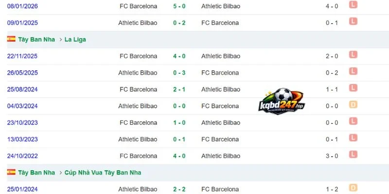 Dữ liệu đối đầu Barcelona - Athletic Club
