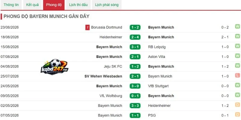 Soi Kèo Munich Vs Stuttgart - Bundesliga, 29/08/2026 4 Dữ liệu thi đấu ấn tượng của Munich trước mùa giải