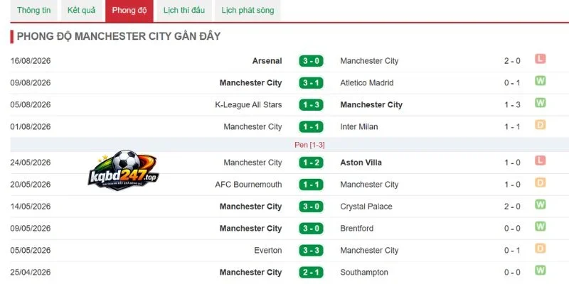 Soi Kèo Man City Vs Bournemouth - NHA, 23/08/2026 4 Hiệu suất ghi bàn thắng của “Man Xanh”