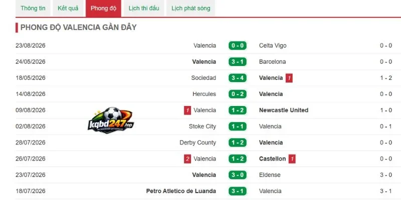 Hiệu suất thi đấu của Valencia