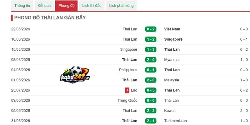 Soi Kèo Việt Nam Vs Thái Lan - AFF Cup, 26/08/2026 3 Hiệu suất thắng Thái Lan