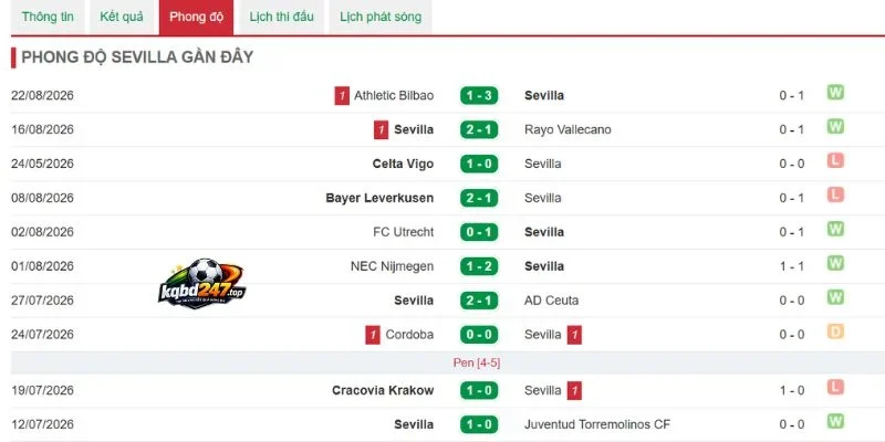 Hiệu suất thi đấu của Sevilla