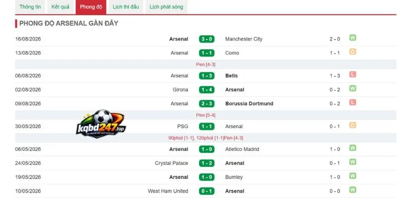 Kết quả thắng thua của Arsenal