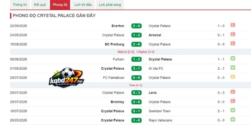 Màn trình diễn gần đây của Crystal Palace