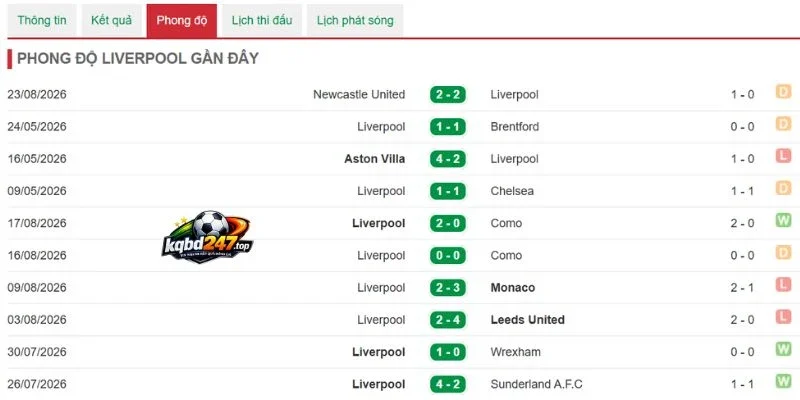 Tỷ Lệ Kèo Liverpool vs Nottingham Forest - NHA, 29/08/2026 4 Màn trình diễn gần đây của Liverpool
