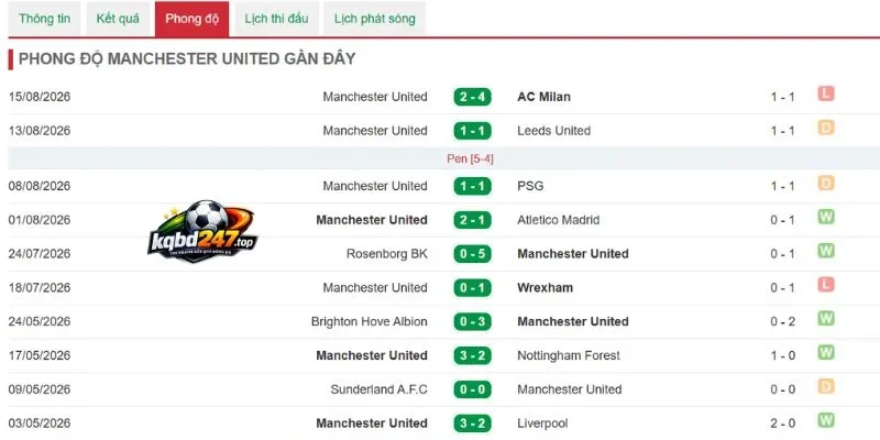 Màn trình diễn gần nhất của Manchester United