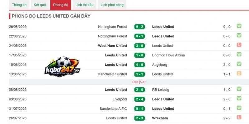 Những màn thể hiện mới nhất của Leeds United