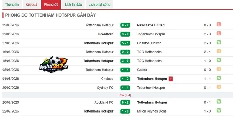 Soi Kèo Nhà Cái Nottingham Vs Tottenham - NHA, 05/09/2026 5 Những màn thể hiện mới nhất của Tottenham