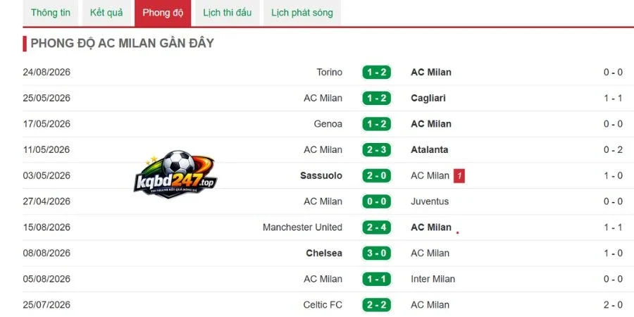 Phong độ AC Milan