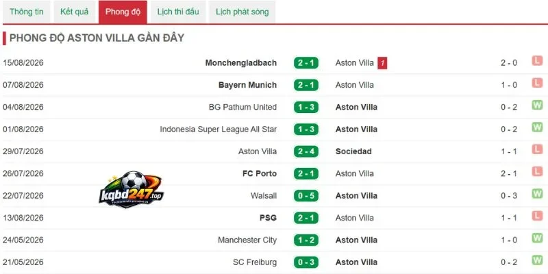 Phong độ Aston Villa