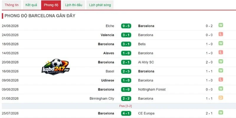 Phong độ Barcelona trước màn so tài