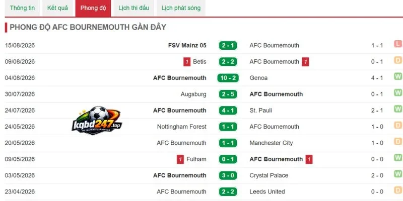 Soi Kèo Man City Vs Bournemouth - NHA, 23/08/2026 5 Phong độ Bournemouth mới nhất