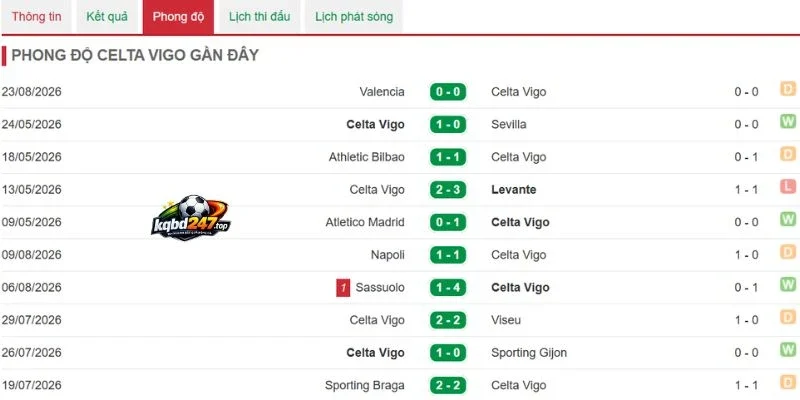 Phong độ Celta Vigo