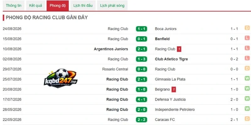 Phong độ của đội bóng Racing Club