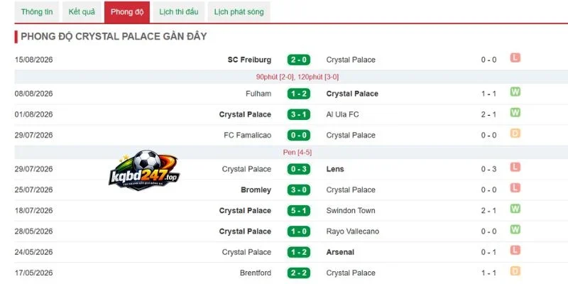 Phong độ mới nhất của Crystal Palace
