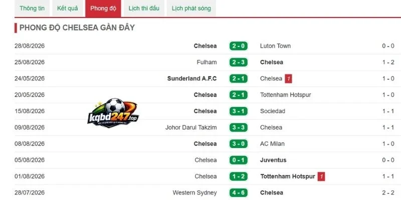 Phong độ ra sân chuỗi trận gần đây của Chelsea
