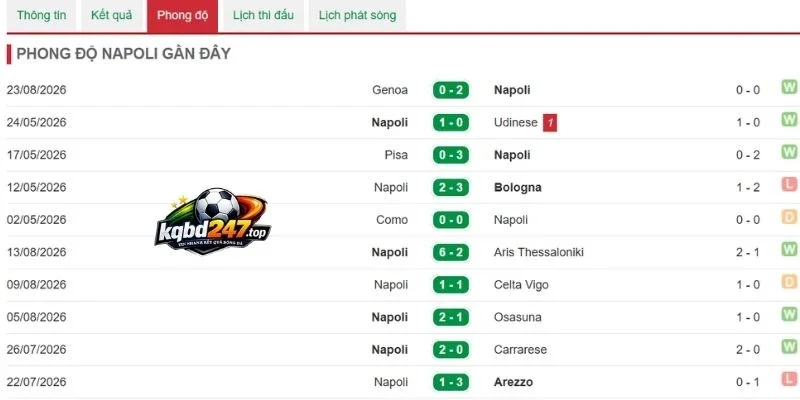 Soi Kèo Napoli Vs Como 1907 - Serie A, 20/08/2026 4 Phong độ ra sân chuỗi trận gần đây của Napoli