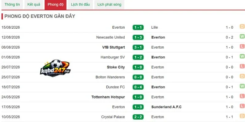 Phong độ thi đấu mới đây của Everton