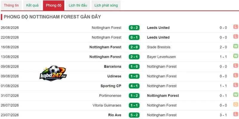 Tỷ Lệ Kèo Liverpool vs Nottingham Forest - NHA, 29/08/2026 5 Phong độ thi đấu mới nhất của Nottingham Forest