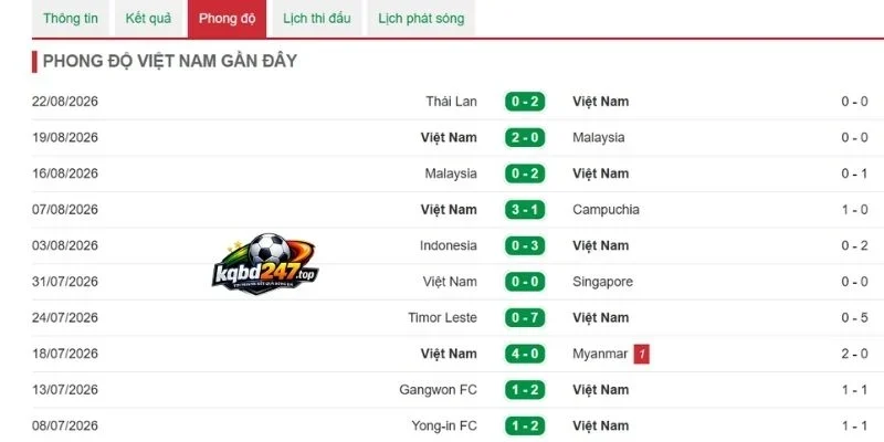 Soi Kèo Việt Nam Vs Thái Lan - AFF Cup, 26/08/2026 2 Phong độ Việt Nam vừa qua