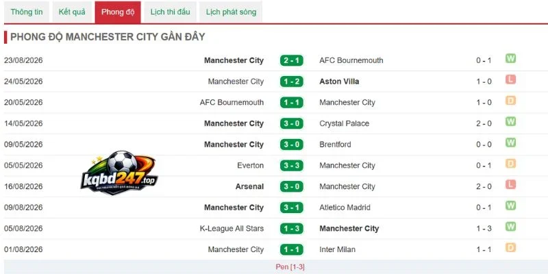 Thành tích mới nhất của Man City